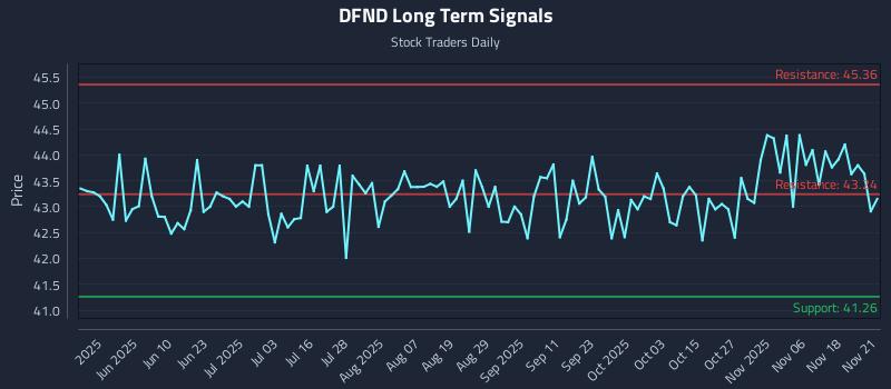 DFND Long Term Analysis for November 23 2025