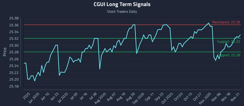 CGUI Long Term Analysis for November 23 2025