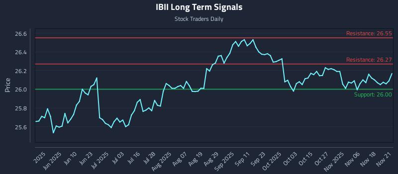 IBII Long Term Analysis for November 23 2025