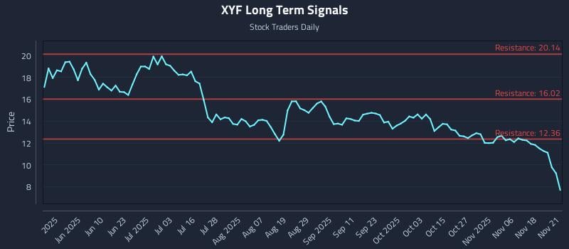 XYF Long Term Analysis for November 23 2025