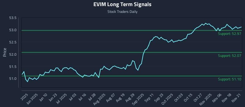 EVIM Long Term Analysis for November 23 2025 EVIM Long Term Analysis for November 23 2025