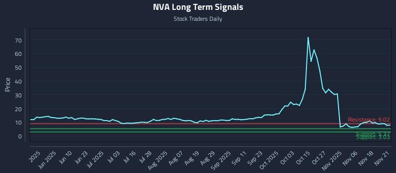 NVA Long Term Analysis for November 23 2025 NVA Long Term Analysis for November 23 2025