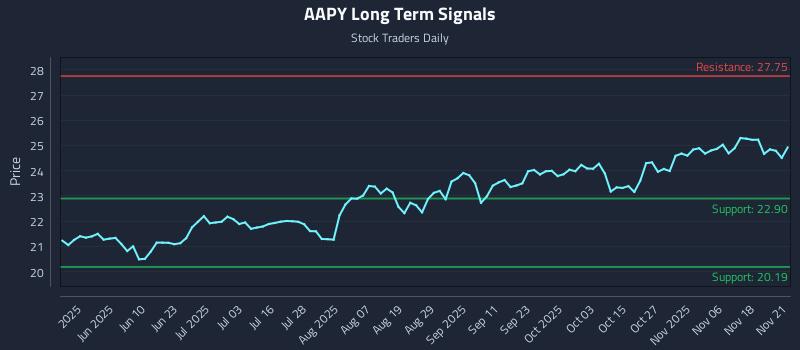 AAPY Long Term Analysis for November 23 2025