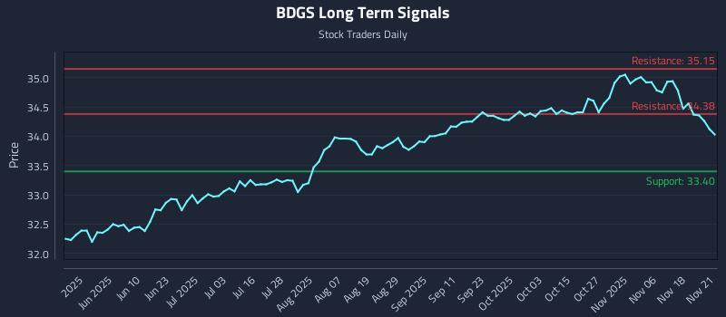 BDGS Long Term Analysis for November 23 2025 BDGS Long Term Analysis for November 23 2025
