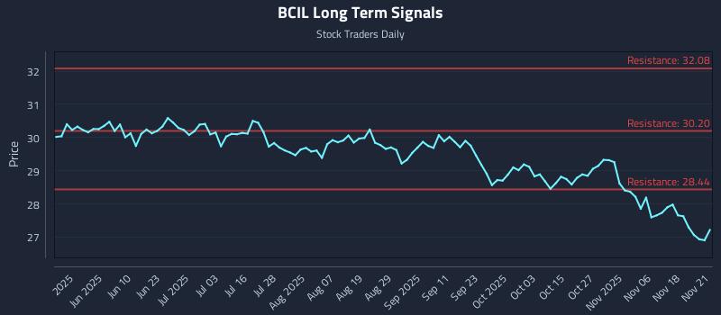 BCIL Long Term Analysis for November 23 2025 BCIL Long Term Analysis for November 23 2025