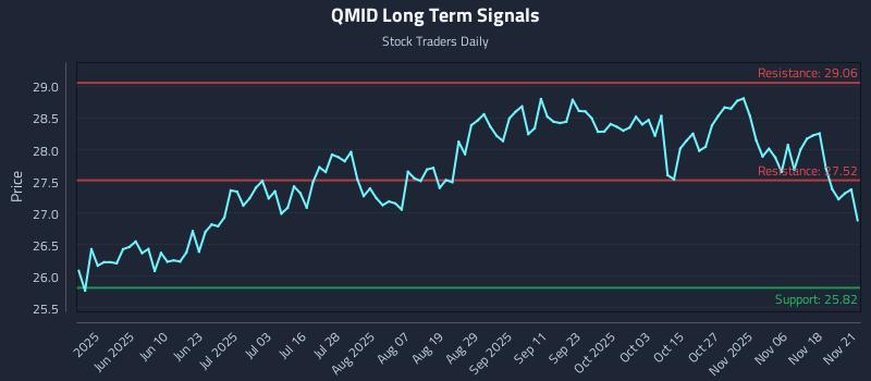 QMID Long Term Analysis for November 23 2025