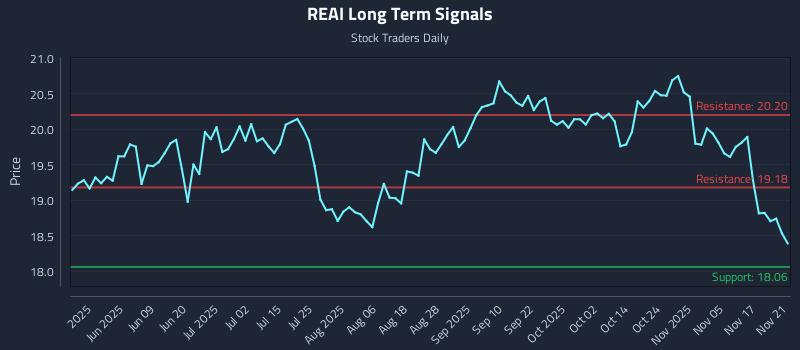 REAI Long Term Analysis for November 23 2025