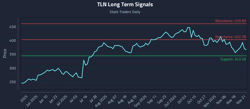 TLN Long Term Analysis for November 23 2025 TLN Long Term Analysis for November 23 2025