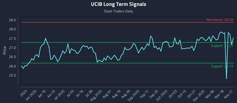 UCIB Long Term Analysis for November 23 2025 UCIB Long Term Analysis for November 23 2025