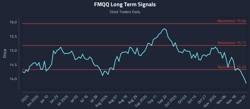 FMQQ Long Term Analysis for November 23 2025 FMQQ Long Term Analysis for November 23 2025