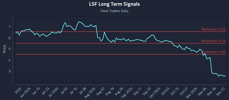 LSF Long Term Analysis for November 23 2025 LSF Long Term Analysis for November 23 2025