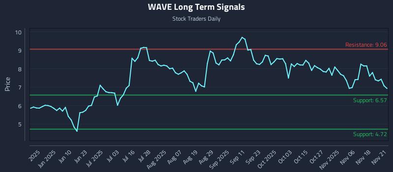 WAVE Long Term Analysis for November 23 2025 WAVE Long Term Analysis for November 23 2025