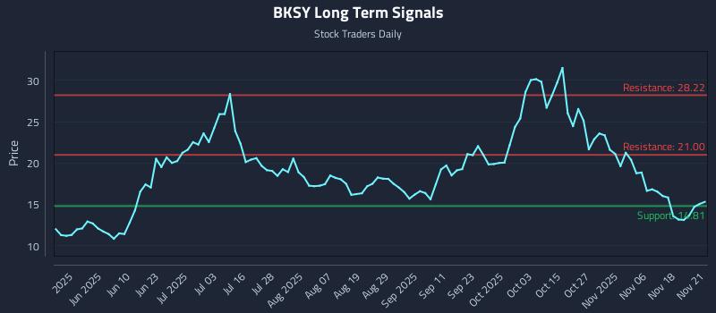 BKSY Long Term Analysis for November 23 2025