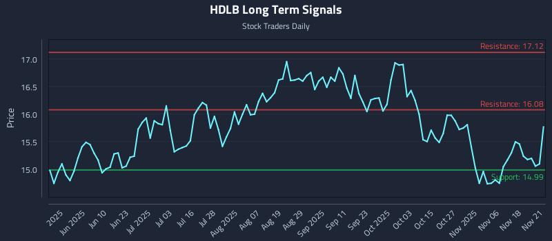 HDLB Long Term Analysis for November 23 2025