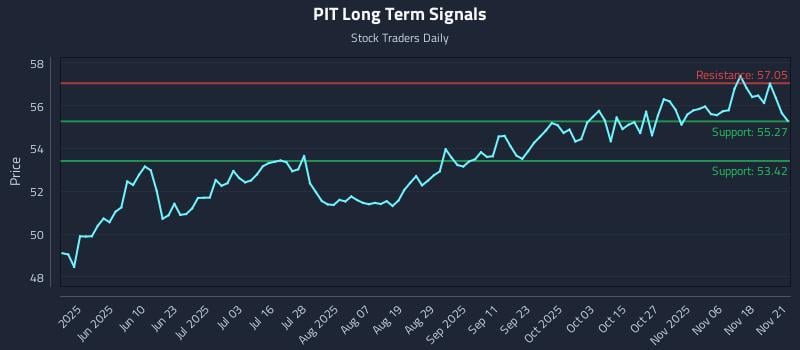 PIT Long Term Analysis for November 23 2025 PIT Long Term Analysis for November 23 2025