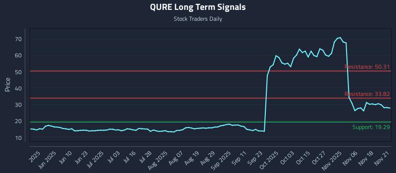 QURE Long Term Analysis for November 23 2025