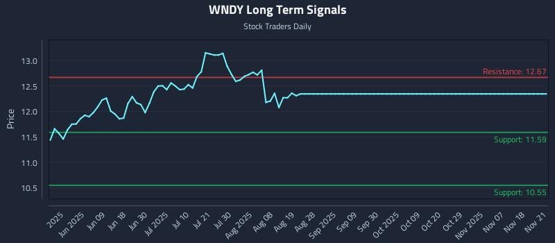 WNDY Long Term Analysis for November 23 2025 WNDY Long Term Analysis for November 23 2025