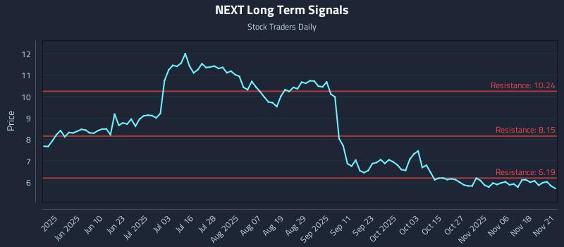 NEXT Long Term Analysis for November 23 2025 NEXT Long Term Analysis for November 23 2025