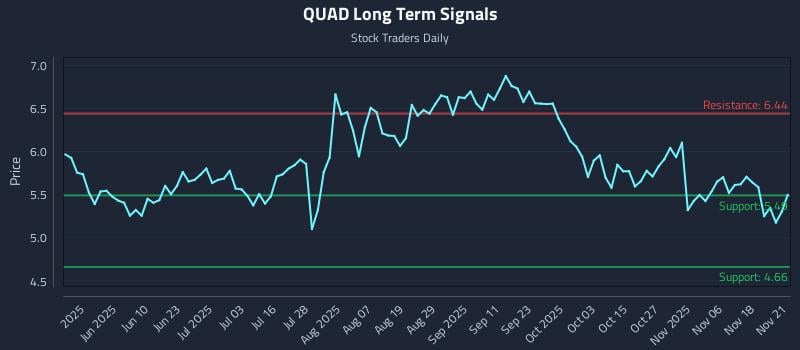 QUAD Long Term Analysis for November 23 2025 QUAD Long Term Analysis for November 23 2025