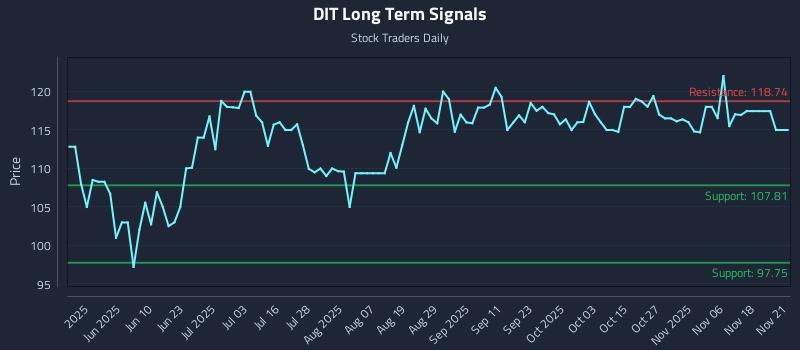 DIT Long Term Analysis for November 23 2025