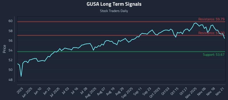 GUSA Long Term Analysis for November 23 2025 GUSA Long Term Analysis for November 23 2025