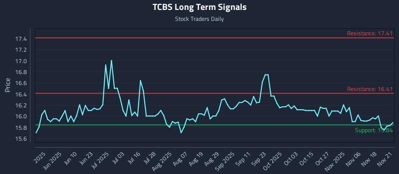 TCBS Long Term Analysis for November 23 2025 TCBS Long Term Analysis for November 23 2025