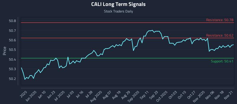 CALI Long Term Analysis for November 23 2025