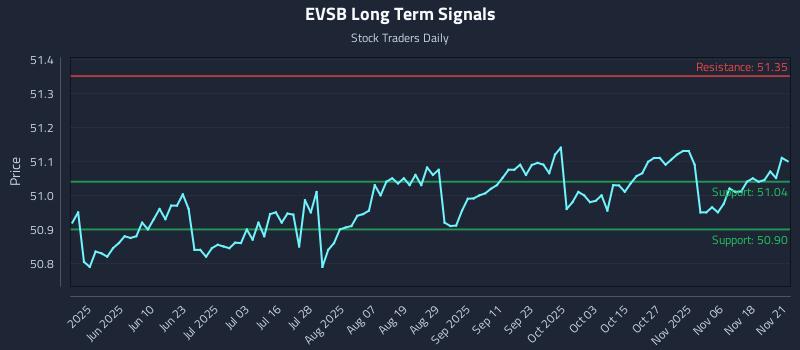 EVSB Long Term Analysis for November 23 2025
