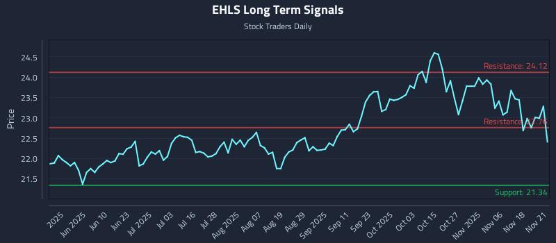 EHLS Long Term Analysis for November 23 2025