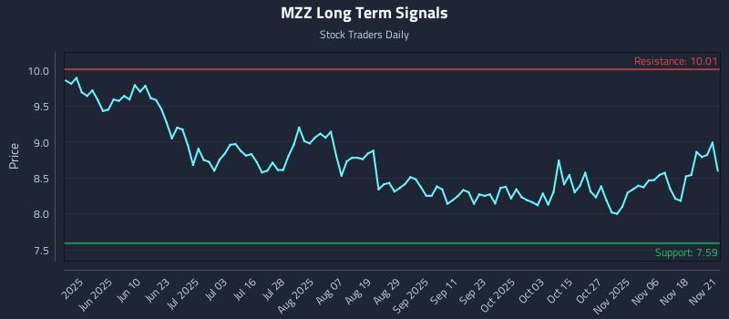 MZZ Long Term Analysis for November 23 2025