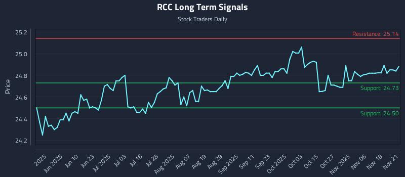 RCC Long Term Analysis for November 23 2025 RCC Long Term Analysis for November 23 2025