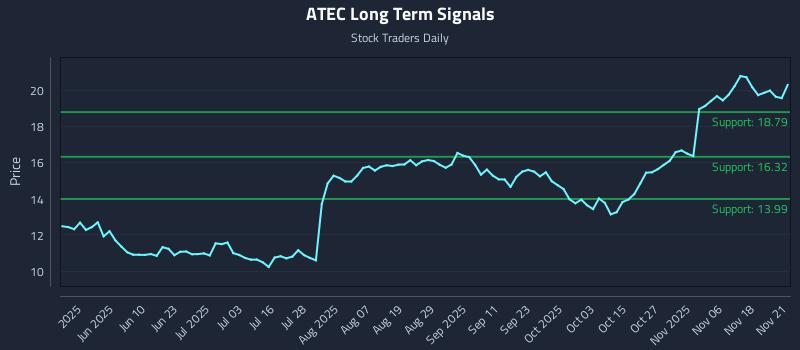 ATEC Long Term Analysis for November 23 2025