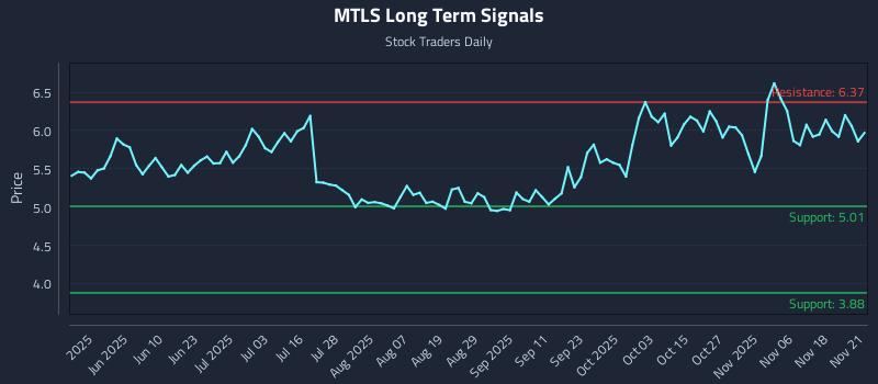MTLS Long Term Analysis for November 23 2025 MTLS Long Term Analysis for November 23 2025