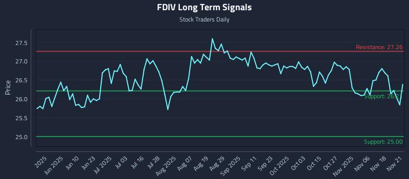 FDIV Long Term Analysis for November 23 2025 FDIV Long Term Analysis for November 23 2025