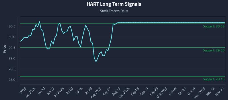 HART Long Term Analysis for November 23 2025