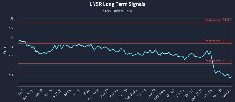 LNSR Long Term Analysis for November 23 2025