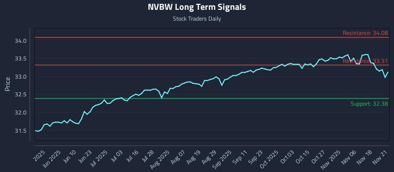 NVBW Long Term Analysis for November 23 2025