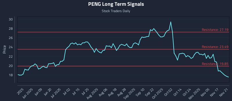 PENG Long Term Analysis for November 23 2025 PENG Long Term Analysis for November 23 2025