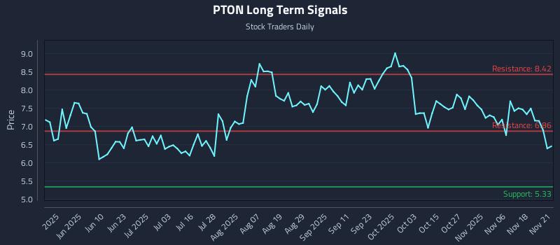 PTON Long Term Analysis for November 23 2025 PTON Long Term Analysis for November 23 2025