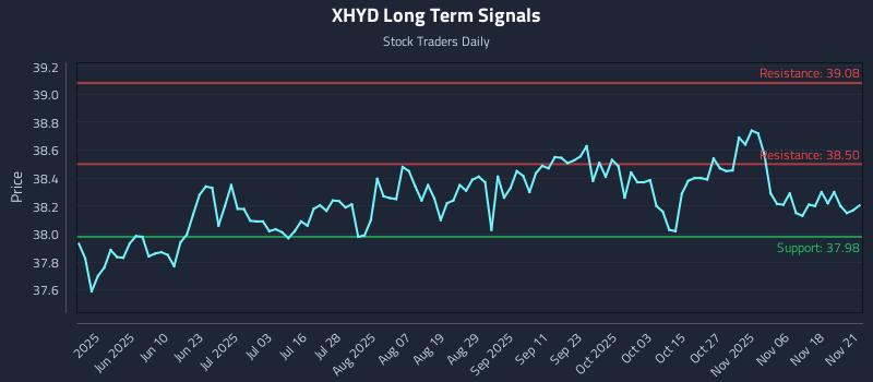 XHYD Long Term Analysis for November 23 2025
