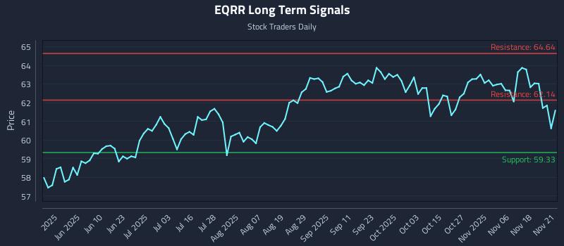 EQRR Long Term Analysis for November 23 2025 EQRR Long Term Analysis for November 23 2025