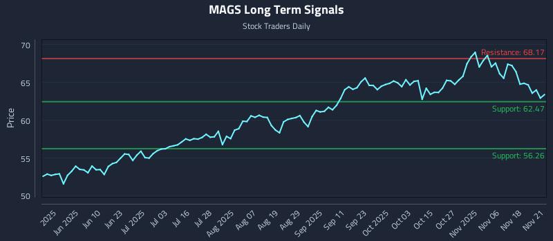 MAGS Long Term Analysis for November 23 2025