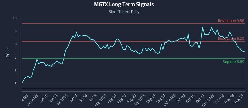 MGTX Long Term Analysis for November 23 2025 MGTX Long Term Analysis for November 23 2025