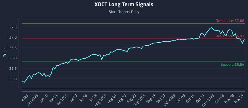XOCT Long Term Analysis for November 23 2025 XOCT Long Term Analysis for November 23 2025
