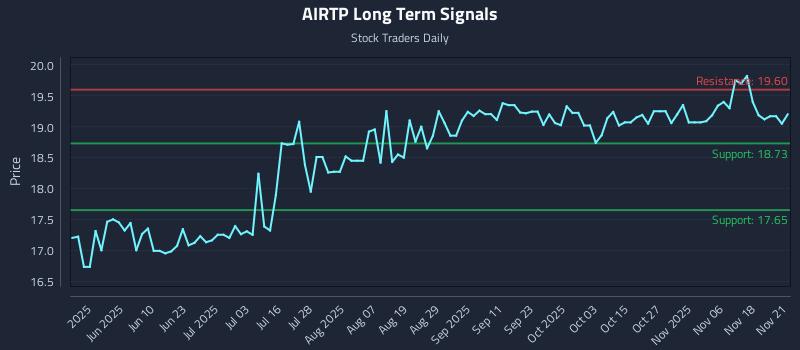 AIRTP Long Term Analysis for November 23 2025