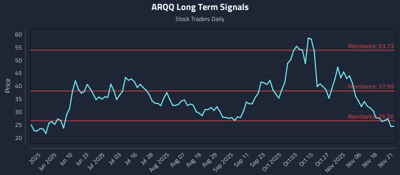ARQQ Long Term Analysis for November 23 2025
