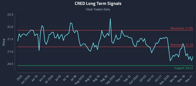 CRED Long Term Analysis for November 23 2025