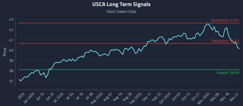 USCA Long Term Analysis for November 23 2025