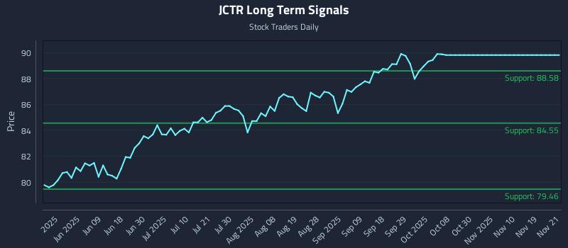 JCTR Long Term Analysis for November 23 2025