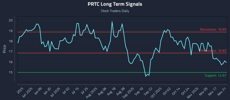 PRTC Long Term Analysis for November 23 2025 PRTC Long Term Analysis for November 23 2025